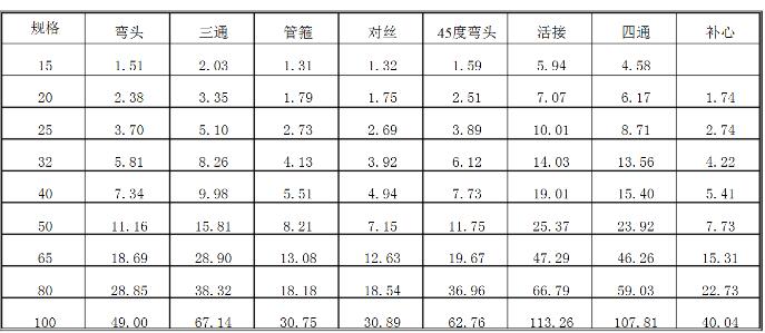钢塑复合管管件价格表